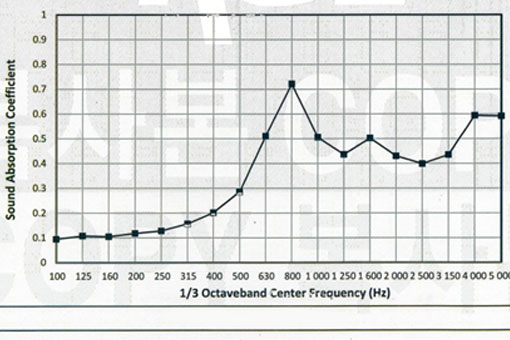 수직 입사 흡음률(전달함수법) 측정결과
